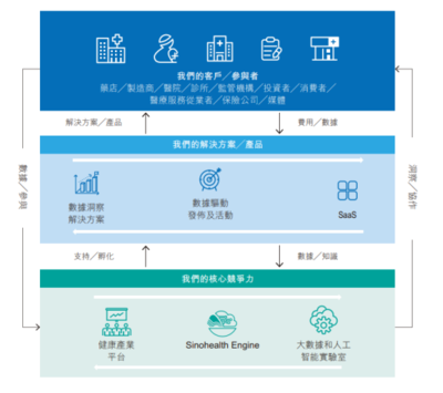 大數(shù)據(jù)醫(yī)療展開(kāi)新排位賽，中康科技赴港能否“C位出道”？