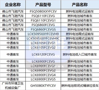 上榜之最！工信部第324批公告26款燃料電池汽車產(chǎn)品引關注